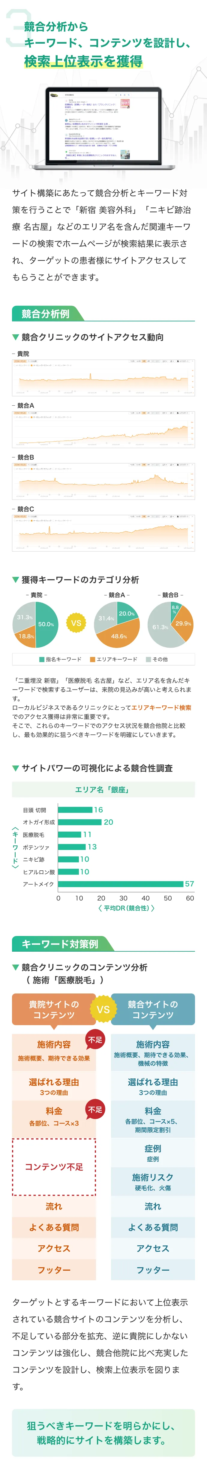 競合分析からキーワード、コンテンツを設計し、検索上位表示を獲得