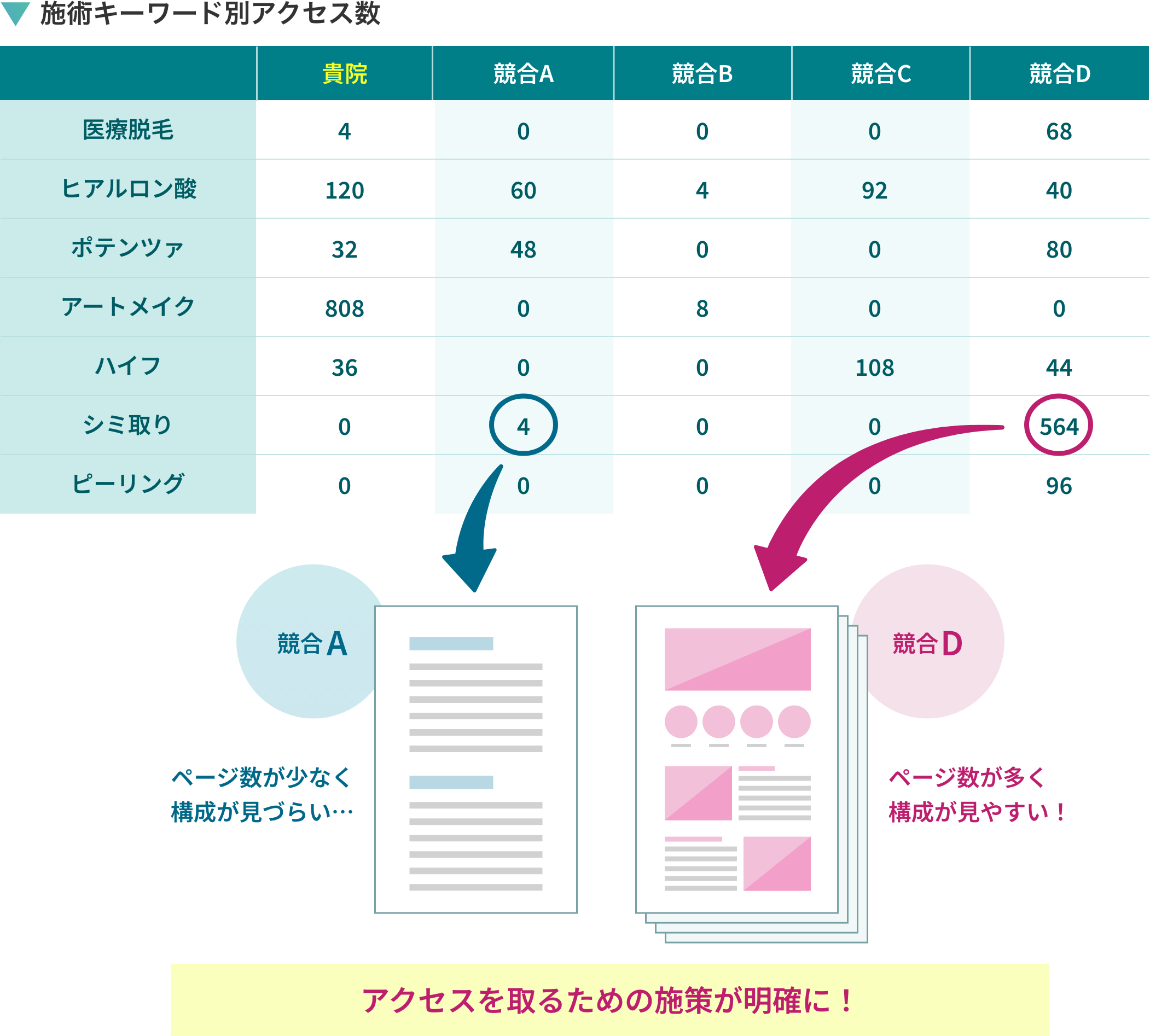 施術キーワード別アクセス数