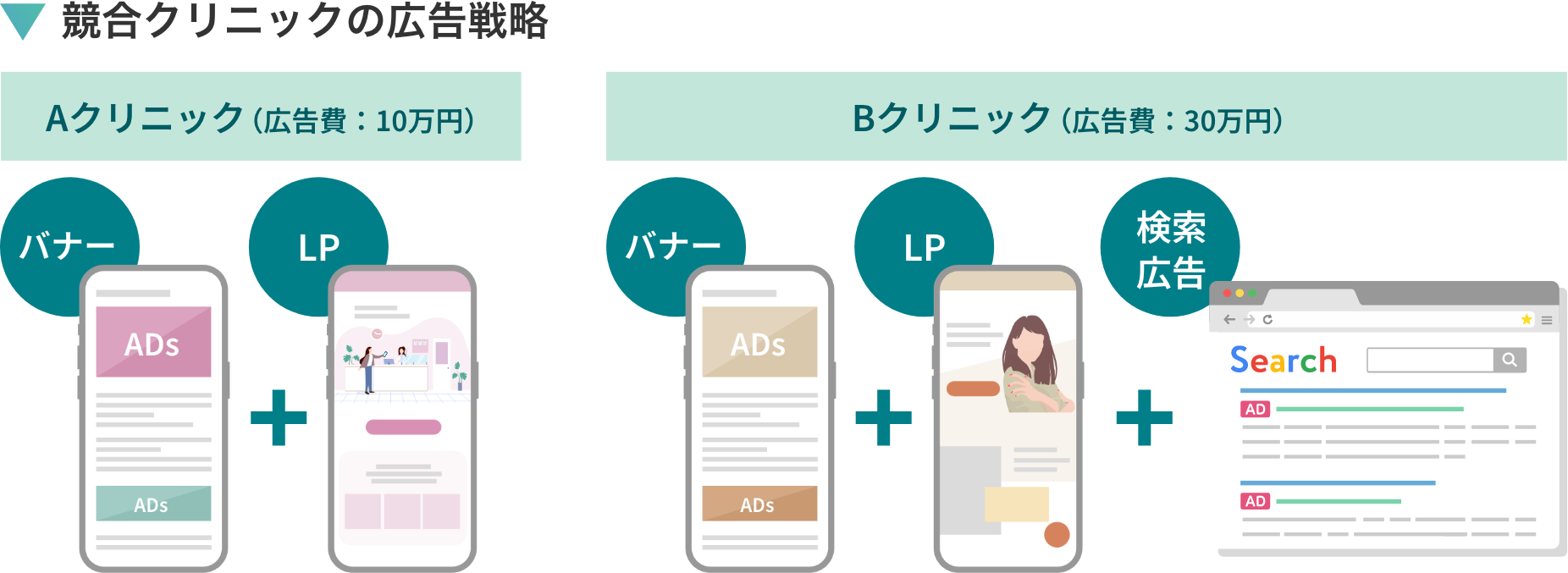 競合クリニックの広告戦略