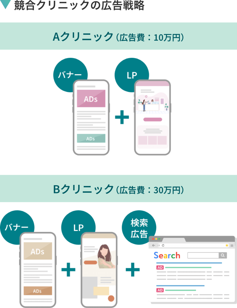 競合クリニックの広告戦略